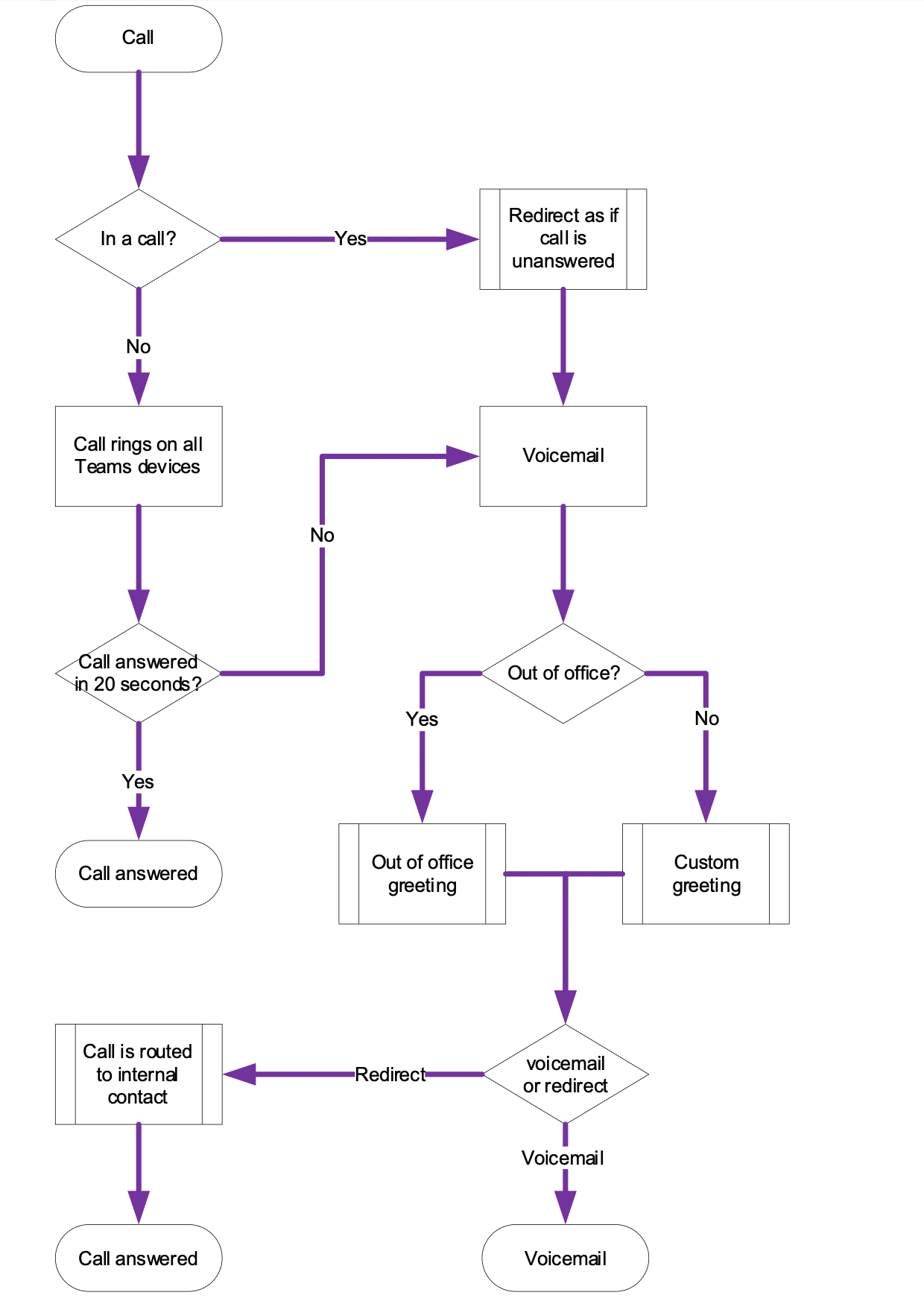 Teams calling routing